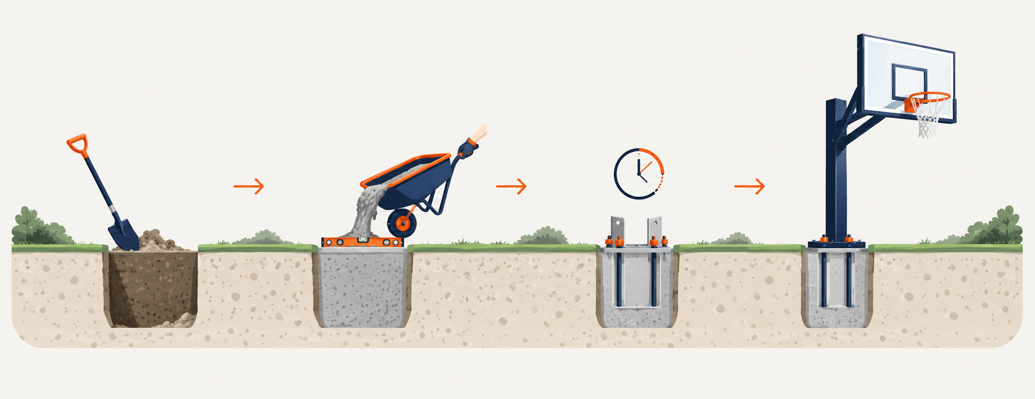 Install process: dig the footing, pour concrete, set the anchor and let it cure three days, then assemble the hoop